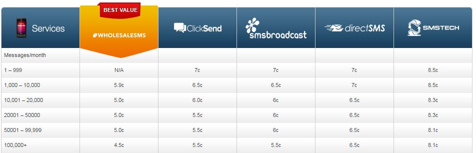 Email to SMS