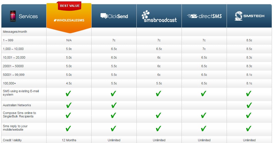 Email to SMS Pricing