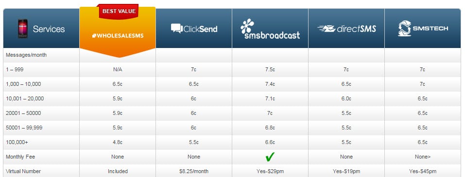 SMS Cheap Comparison Tabl