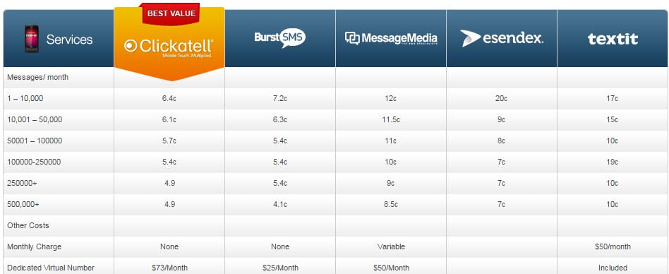 Premuim Business SMS Table