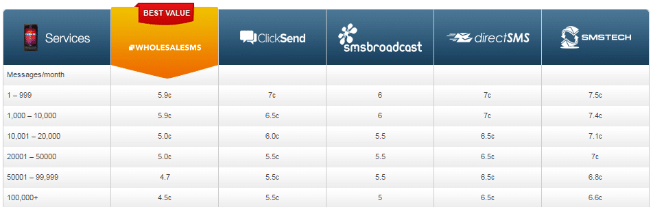 SMS to computer prices