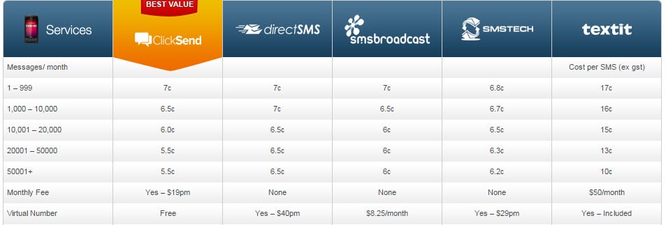 SMS Marketing Charges