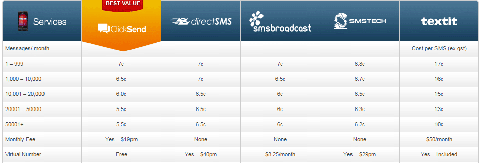 SMS Marketing Charges