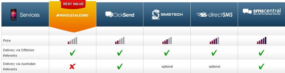 bulk text message comparison table