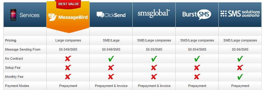 SMS Gateway Business Price