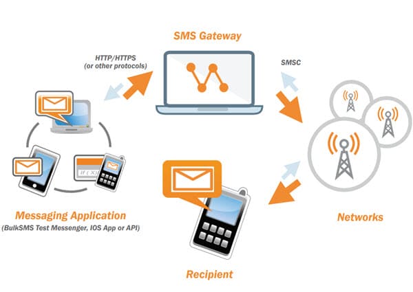 What Is A Bulk SMS Gateway In The UK