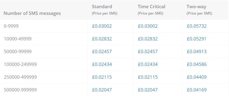 Clickatell SMS Gateway UK Prices